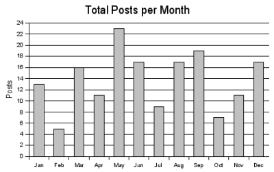 Posts Per Month