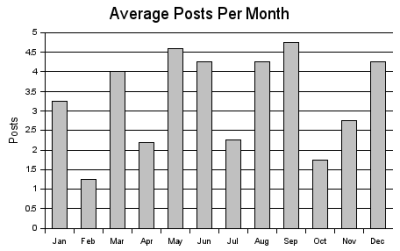 Average Posts Per Month