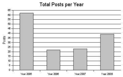 Posts Per Year